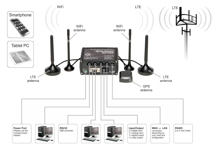 Teltonika IoT marsruuter RUT955 GNSS