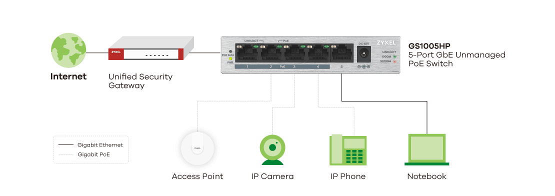 ZyXEL GS1005HP 5-port GbE unmanaged PoE (4 PoE ports, 60W budget) switch