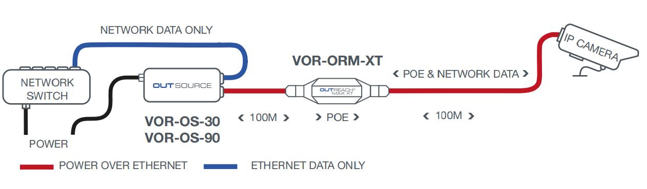 Outreach Max XT PoE/LAN extender - external use (100m per unit)