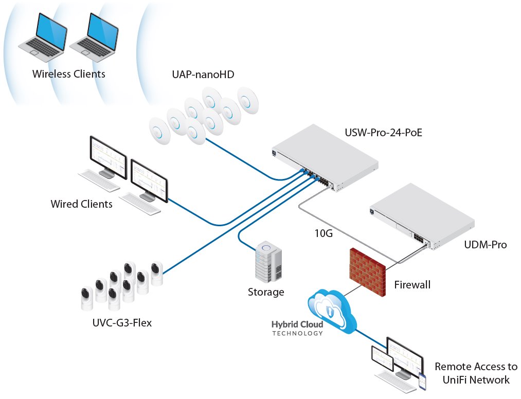 UniFi Dream Machine Pro